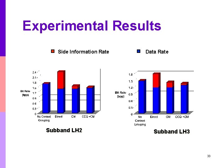 Experimental Results Side Information Rate Subband LH 2 Data Rate Subband LH 3 33 Experimental Results Side Information Rate Subband LH 2 Data Rate Subband LH 3 33
