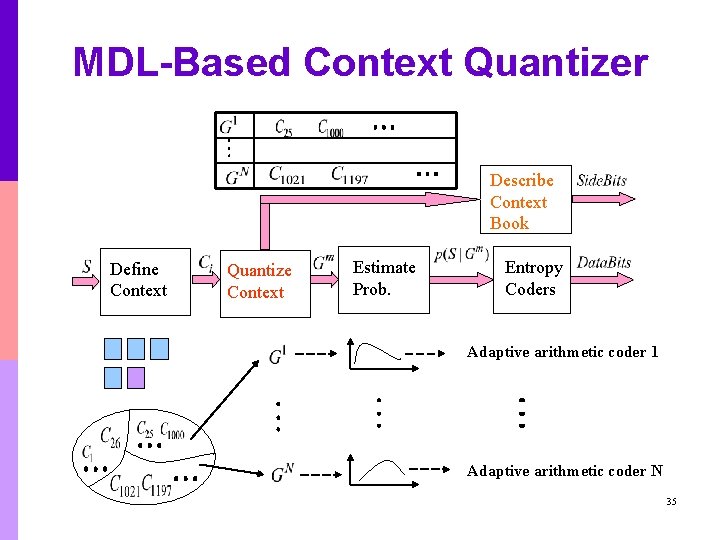 MDL-Based Context Quantizer Describe Context Book Define Context Quantize Context Estimate Prob. Entropy Coders MDL-Based Context Quantizer Describe Context Book Define Context Quantize Context Estimate Prob. Entropy Coders