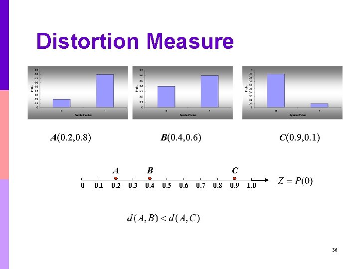 Distortion Measure A(0. 2, 0. 8) B(0. 4, 0. 6) A 0 0. 1 Distortion Measure A(0. 2, 0. 8) B(0. 4, 0. 6) A 0 0. 1