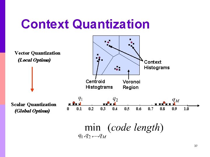 Context Quantization Vector Quantization (Local Optima) Context Histograms Centroid Histogtrams Scalar Quantization (Global Optima) Context Quantization Vector Quantization (Local Optima) Context Histograms Centroid Histogtrams Scalar Quantization (Global Optima)
