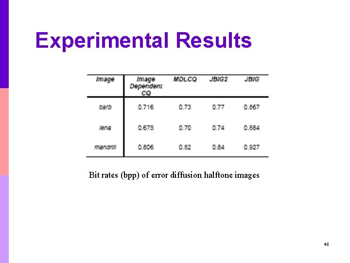 Experimental Results Bit rates (bpp) of error diffusion halftone images 46 Experimental Results Bit rates (bpp) of error diffusion halftone images 46