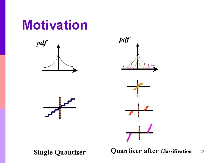 Motivation pdf Single Quantizer pdf Quantizer after Classification 53 Motivation pdf Single Quantizer pdf Quantizer after Classification 53