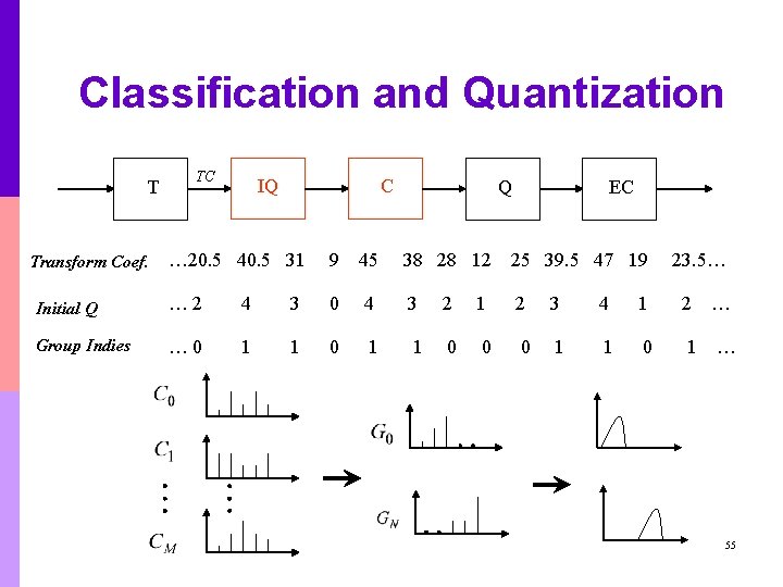 Classification and Quantization T TC IQ C Q EC … 20. 5 40. 5 Classification and Quantization T TC IQ C Q EC … 20. 5 40. 5