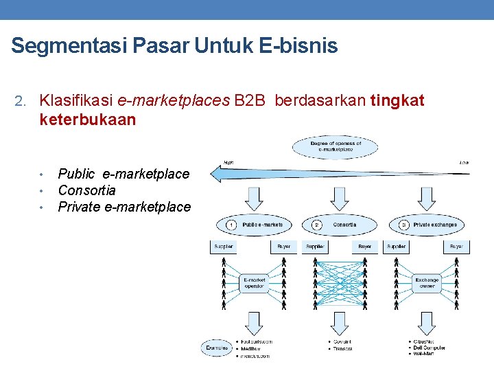 Segmentasi Pasar Untuk E-bisnis 2. Klasifikasi e-marketplaces B 2 B berdasarkan tingkat keterbukaan •