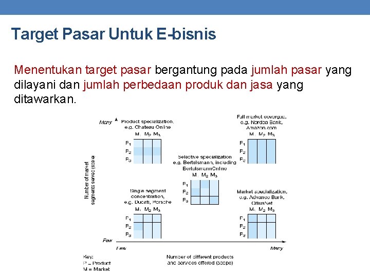 Target Pasar Untuk E-bisnis Menentukan target pasar bergantung pada jumlah pasar yang dilayani dan