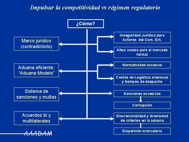 Impulsar la competitividad vs régimen regulatorio ¿Cómo? Marco jurídico (contradictorio) Aduana eficiente: “Aduana Modelo”