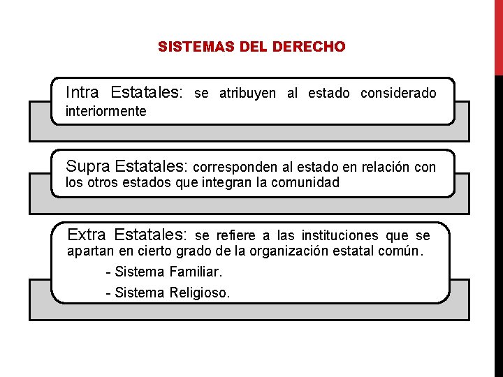 SISTEMAS DEL DERECHO Intra Estatales: se atribuyen al estado considerado interiormente Supra Estatales: corresponden