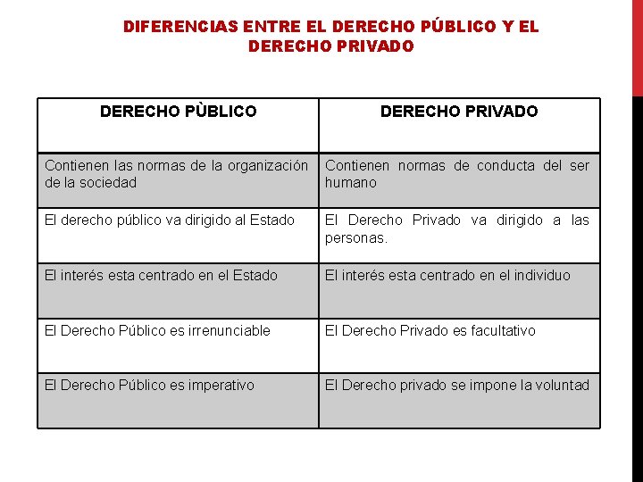 DIFERENCIAS ENTRE EL DERECHO PÚBLICO Y EL DERECHO PRIVADO DERECHO PÙBLICO DERECHO PRIVADO Contienen