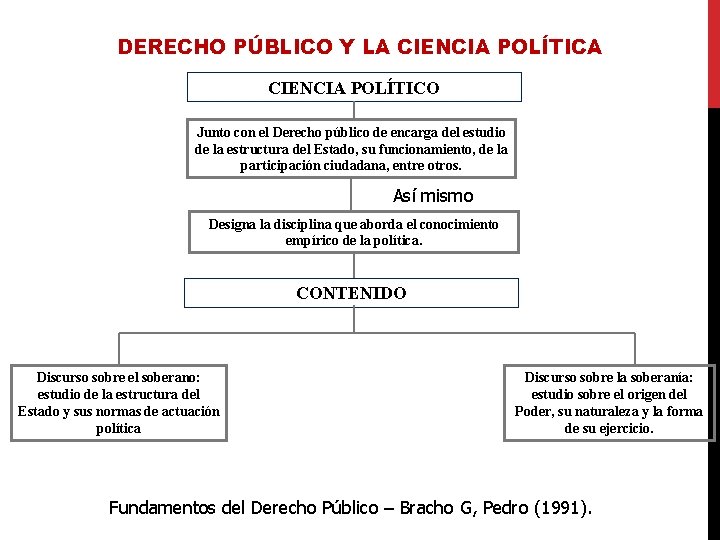 DERECHO PÚBLICO Y LA CIENCIA POLÍTICO Junto con el Derecho público de encarga del