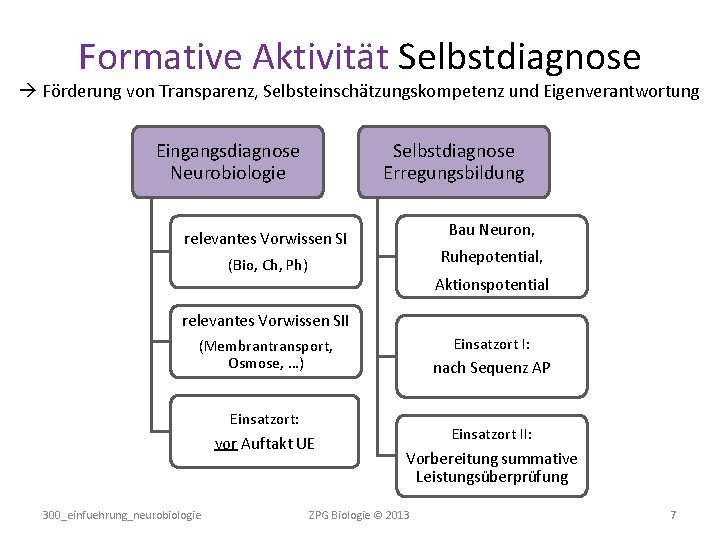 Formative Aktivität Selbstdiagnose Förderung von Transparenz, Selbsteinschätzungskompetenz und Eigenverantwortung Eingangsdiagnose Neurobiologie Selbstdiagnose Erregungsbildung Bau