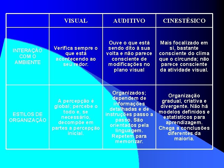 INTERAÇÃO COM O AMBIENTE ESTILOS DE ORGANIZAÇÃO VISUAL AUDITIVO CINESTÉSICO Verifica sempre o que