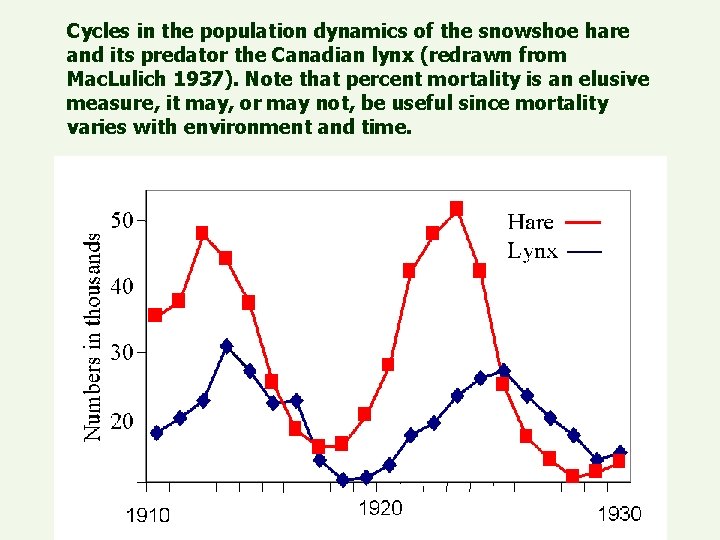Cycles in the population dynamics of the snowshoe hare and its predator the Canadian