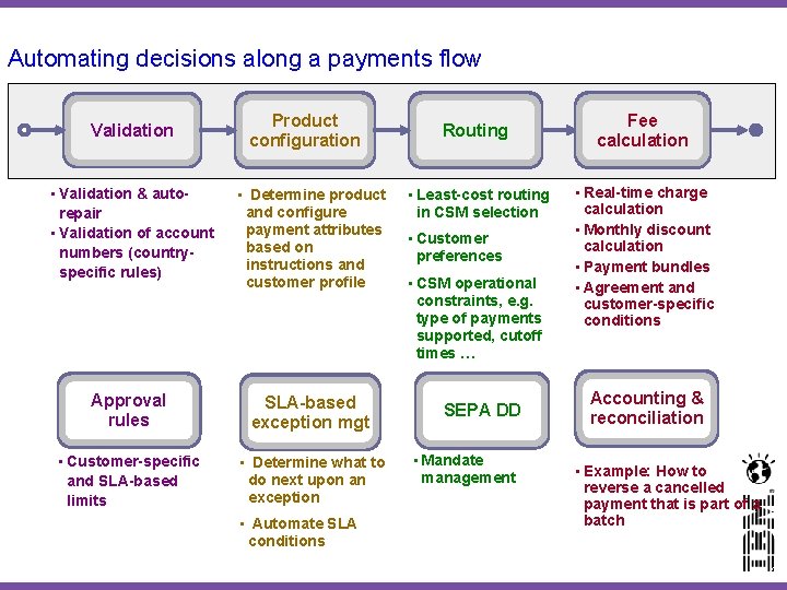 Automating decisions along a payments flow Validation Product configuration • Validation & autorepair • Automating decisions along a payments flow Validation Product configuration • Validation & autorepair •