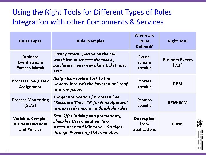 Using the Right Tools for Different Types of Rules Integration with other Components & Using the Right Tools for Different Types of Rules Integration with other Components &