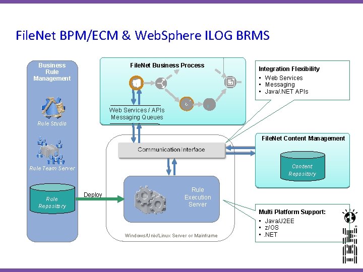 File. Net BPM/ECM & Web. Sphere ILOG BRMS Business Rule Management File. Net Business File. Net BPM/ECM & Web. Sphere ILOG BRMS Business Rule Management File. Net Business