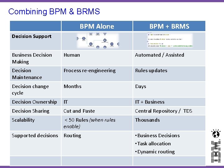 Combining BPM & BRMS BPM Alone BPM + BRMS Decision Support Business Decision Making Combining BPM & BRMS BPM Alone BPM + BRMS Decision Support Business Decision Making