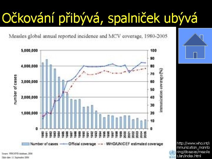 Očkování přibývá, spalniček ubývá http: //www. who. int/i mmunization_monito ring/diseases/measle s/en/index. html 