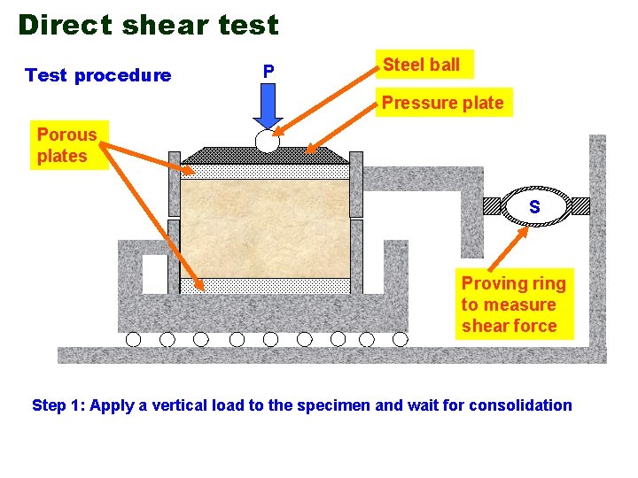 Direct shear test Test procedure P Steel ball Pressure plate Porous plates S Proving