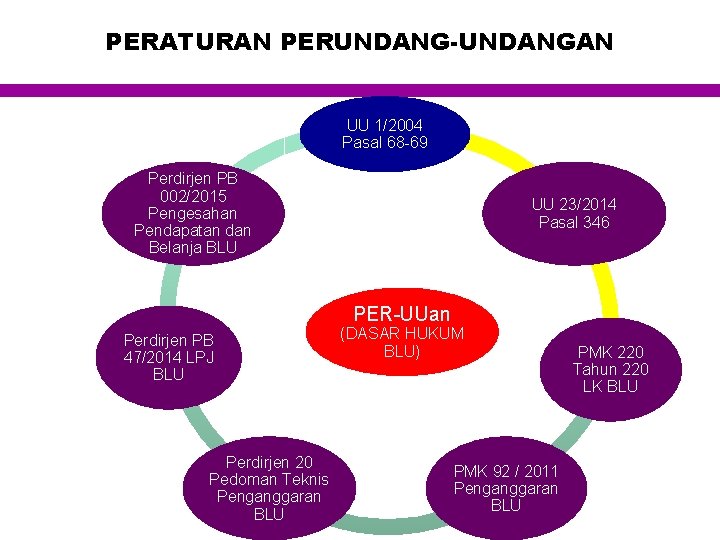 PERATURAN PERUNDANG-UNDANGAN UU 1/2004 Pasal 68 -69 Perdirjen PB 002/2015 Pengesahan Pendapatan dan Belanja