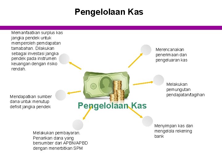 Pengelolaan Kas Memanfaatkan surplus kas jangka pendek untuk memperoleh pemdapatan tamabahan. Dilakukan sebagai investasi