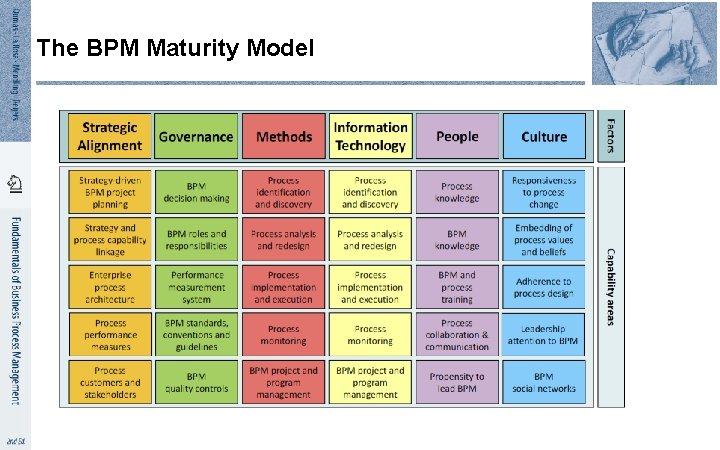 The BPM Maturity Model The BPM Maturity Model