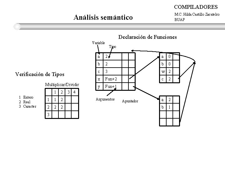 COMPILADORES M. C. Hilda Castillo Zacatelco BUAP Análisis semántico Declaración de Funciones Variable Verificación