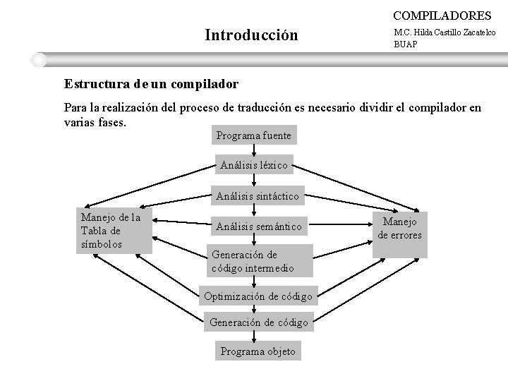 COMPILADORES Introducción M. C. Hilda Castillo Zacatelco BUAP Estructura de un compilador Para la