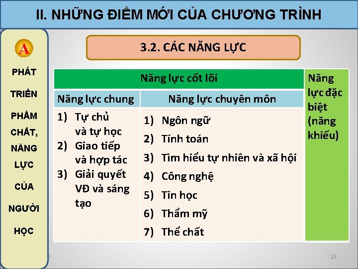 II. NHỮNG ĐIỂM MỚI CỦA CHƯƠNG TRÌNH 3. 2. CÁC NĂNG LỰC A PHÁT