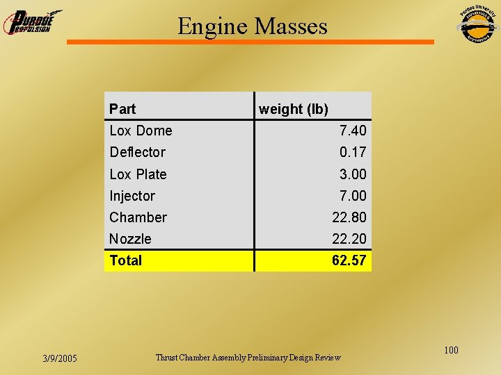 Engine Masses Part 3/9/2005 weight (lb) Lox Dome 7. 40 Deflector 0. 17 Lox