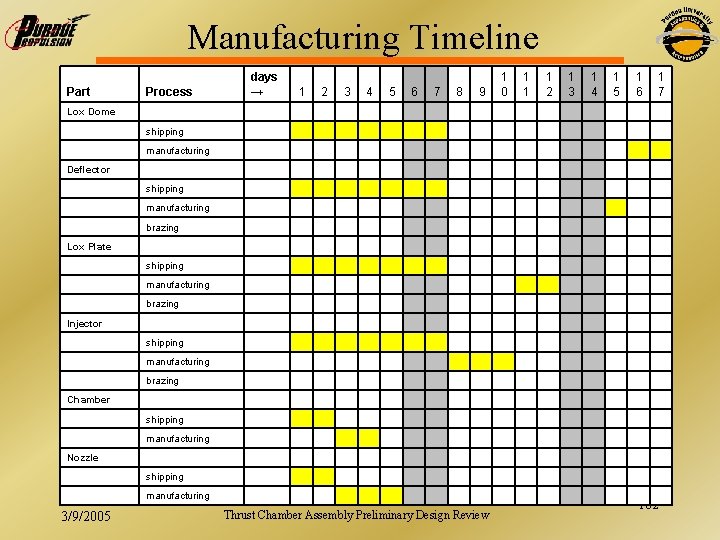 Manufacturing Timeline Part Process days → 1 2 3 4 5 6 7 8