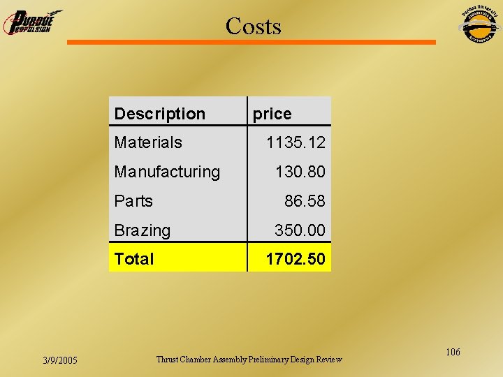 Costs Description Materials Manufacturing Parts 3/9/2005 1135. 12 130. 80 86. 58 Brazing Total