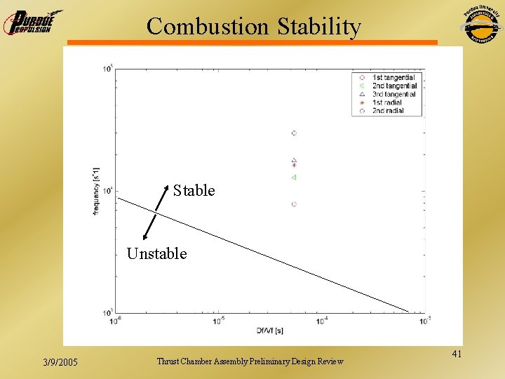Combustion Stability Stable Unstable 3/9/2005 Thrust Chamber Assembly Preliminary Design Review 41 