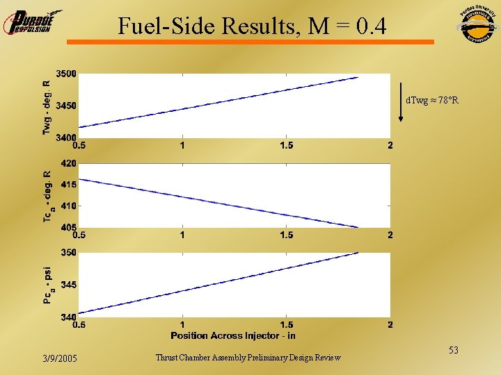 Fuel-Side Results, M = 0. 4 d. Twg ≈ 78°R 3/9/2005 Thrust Chamber Assembly