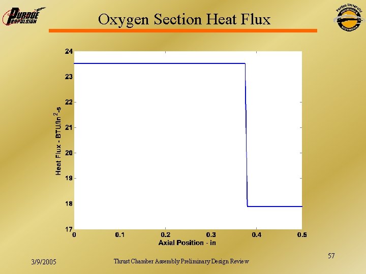 Oxygen Section Heat Flux 3/9/2005 Thrust Chamber Assembly Preliminary Design Review 57 