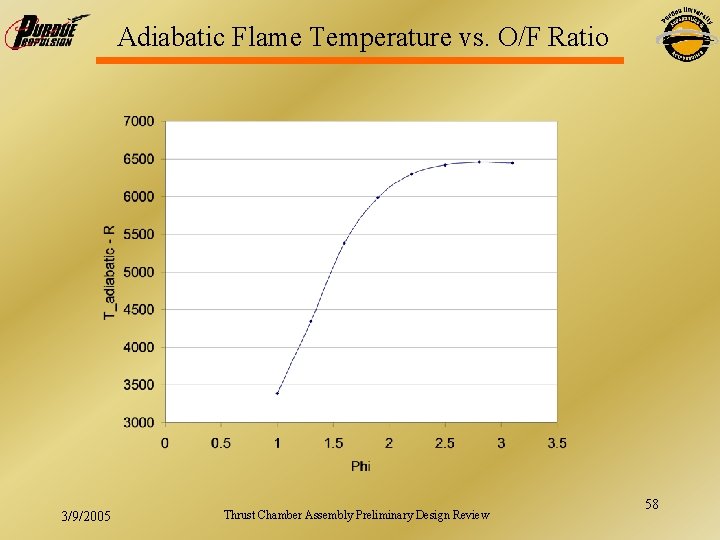 Adiabatic Flame Temperature vs. O/F Ratio 3/9/2005 Thrust Chamber Assembly Preliminary Design Review 58