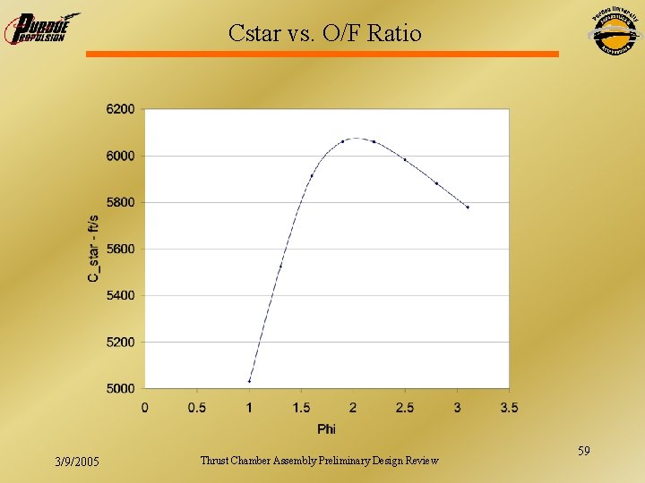 Cstar vs. O/F Ratio 3/9/2005 Thrust Chamber Assembly Preliminary Design Review 59 