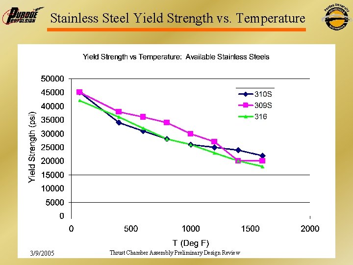 Stainless Steel Yield Strength vs. Temperature 3/9/2005 Thrust Chamber Assembly Preliminary Design Review 66