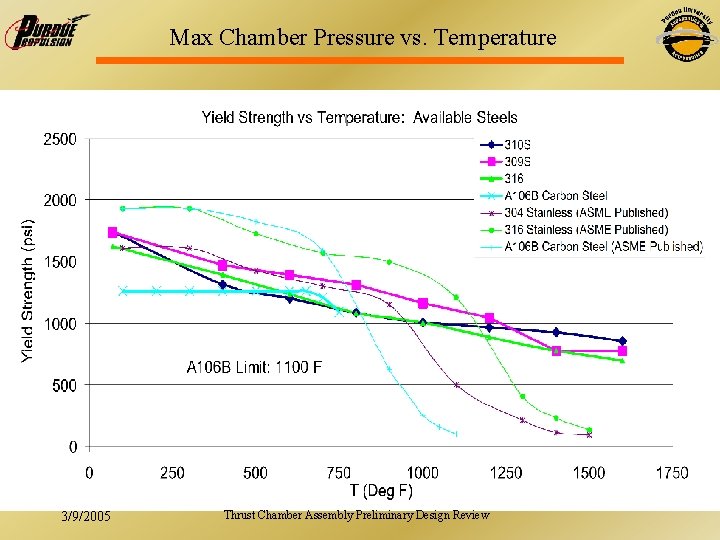 Max Chamber Pressure vs. Temperature 3/9/2005 Thrust Chamber Assembly Preliminary Design Review 67 