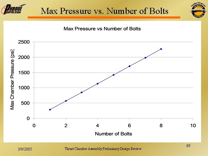 Max Pressure vs. Number of Bolts 3/9/2005 Thrust Chamber Assembly Preliminary Design Review 69