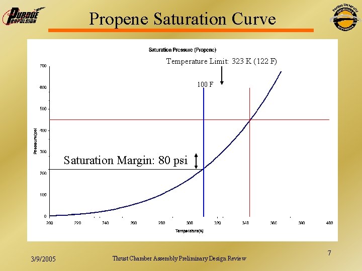 Propene Saturation Curve Temperature Limit: 323 K (122 F) 100 F Saturation Margin: 80