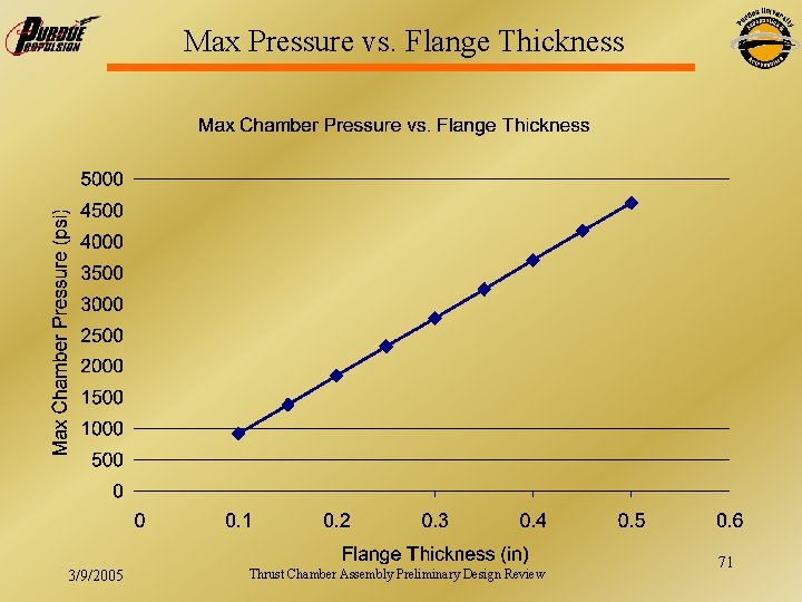 Max Pressure vs. Flange Thickness 3/9/2005 Thrust Chamber Assembly Preliminary Design Review 71 
