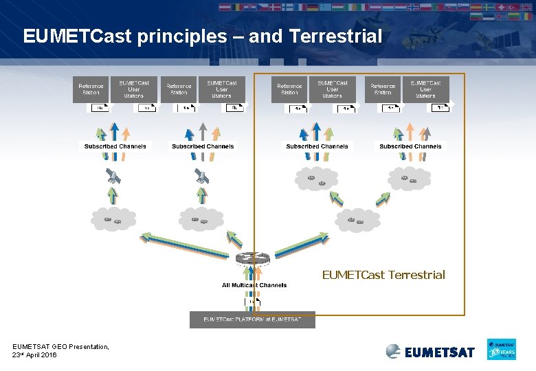 EUMETCast principles – and Terrestrial EUMETCast Terrestrial EUMETSAT GEO Presentation, 23 rd April 2016