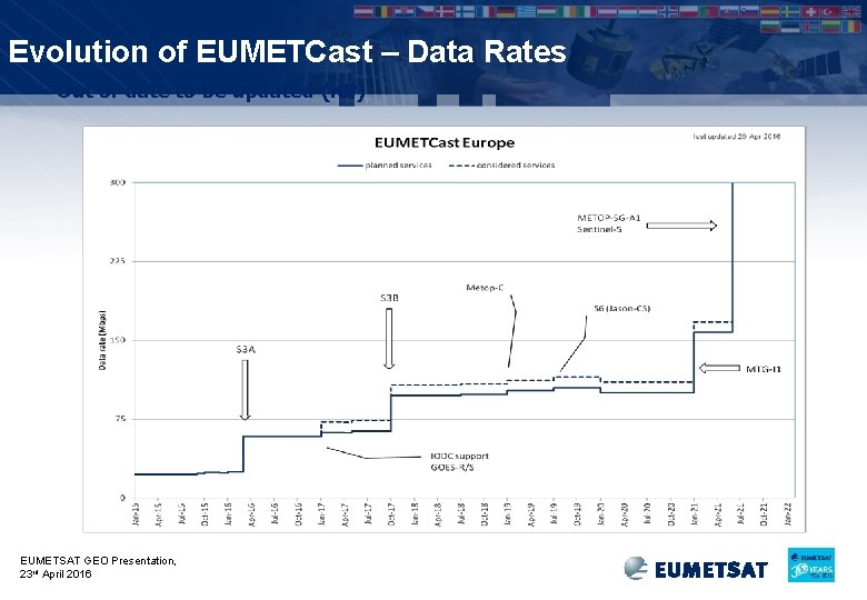 Evolution of EUMETCast – Data Rates • Out of date to be updated (KP)