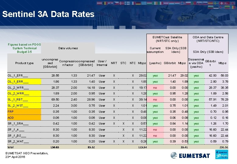 Sentinel 3 A Data Rates Figures based on PDGS System Technical Budget 3. 5