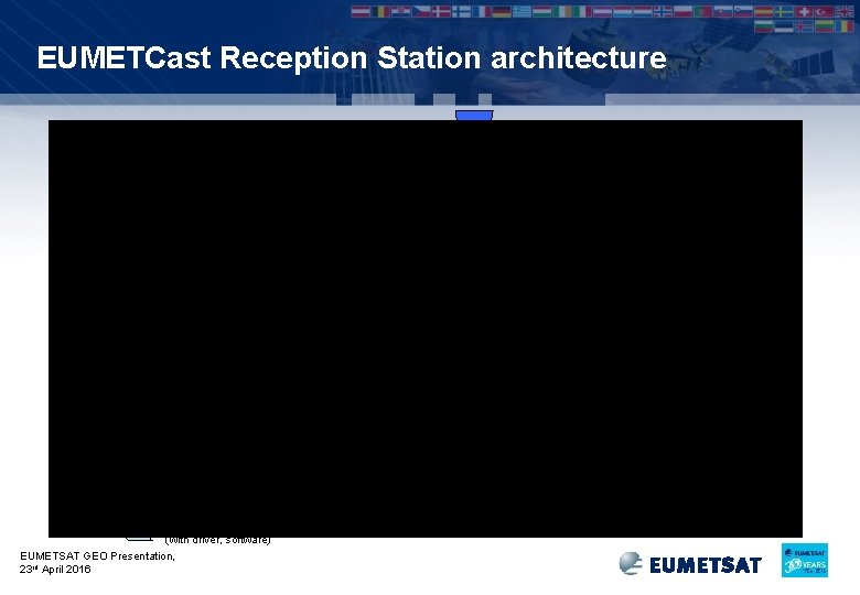 EUMETCast Reception Station architecture EKU NIC TCP/IP stack DVB router Tellicast client DVB card