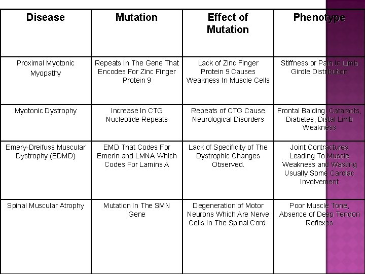 Disease Mutation Effect of Mutation Phenotype Proximal Myotonic Myopathy Repeats In The Gene That