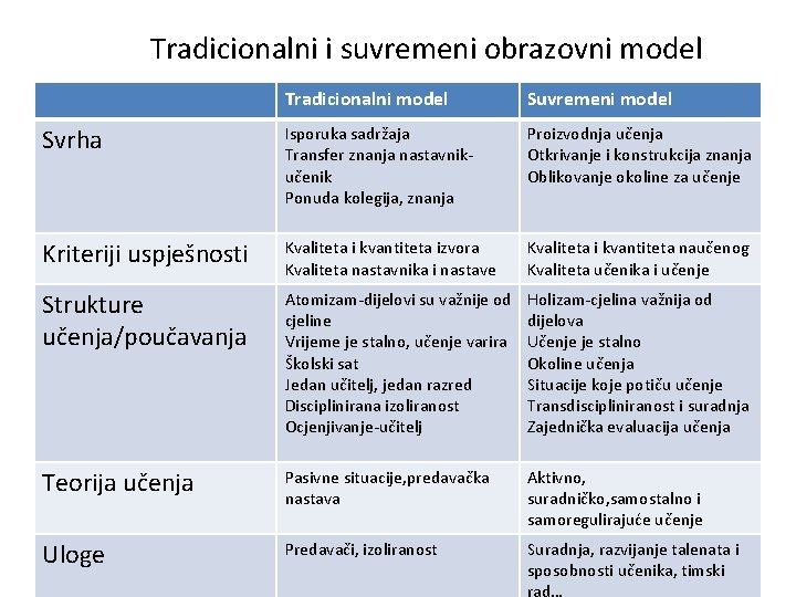 Tradicionalni i suvremeni obrazovni model Tradicionalni model Suvremeni model Svrha Isporuka sadržaja Transfer znanja