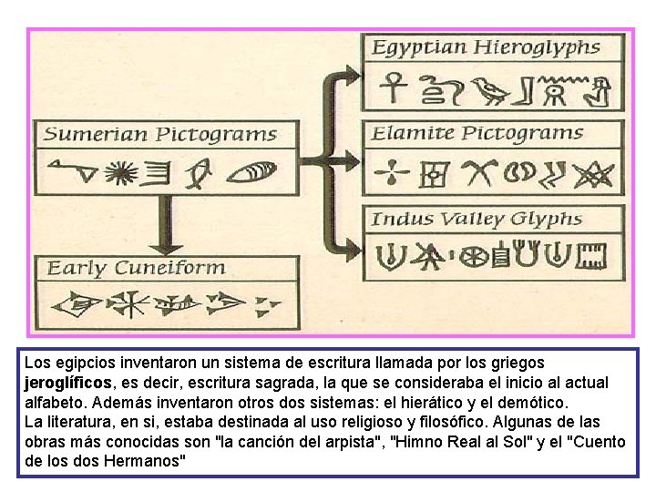 Los egipcios inventaron un sistema de escritura llamada por los griegos jeroglíficos, es decir,