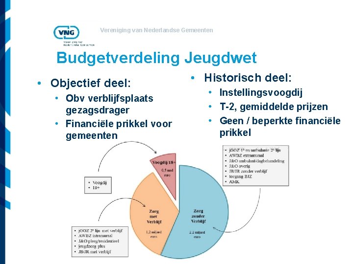 Vereniging van Nederlandse Gemeenten Budgetverdeling Jeugdwet • Objectief deel: • Obv verblijfsplaats gezagsdrager •