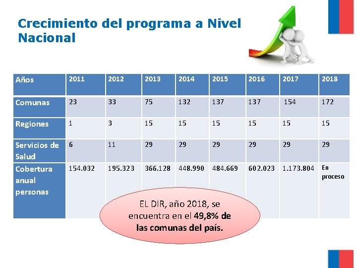 Crecimiento del programa a Nivel Nacional Años 2011 2012 2013 2014 2015 2016 2017